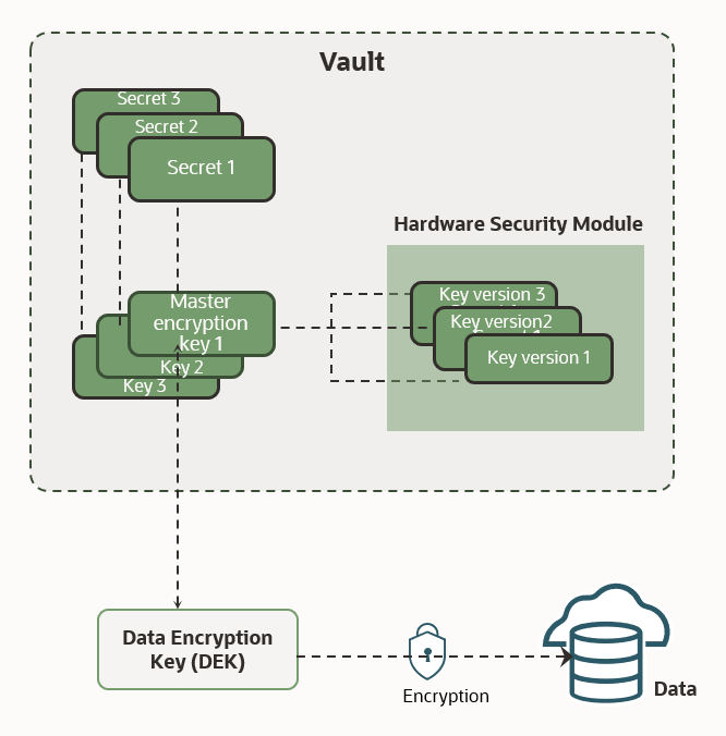 Backing up OCI Vault Secrets – The OCI Tool